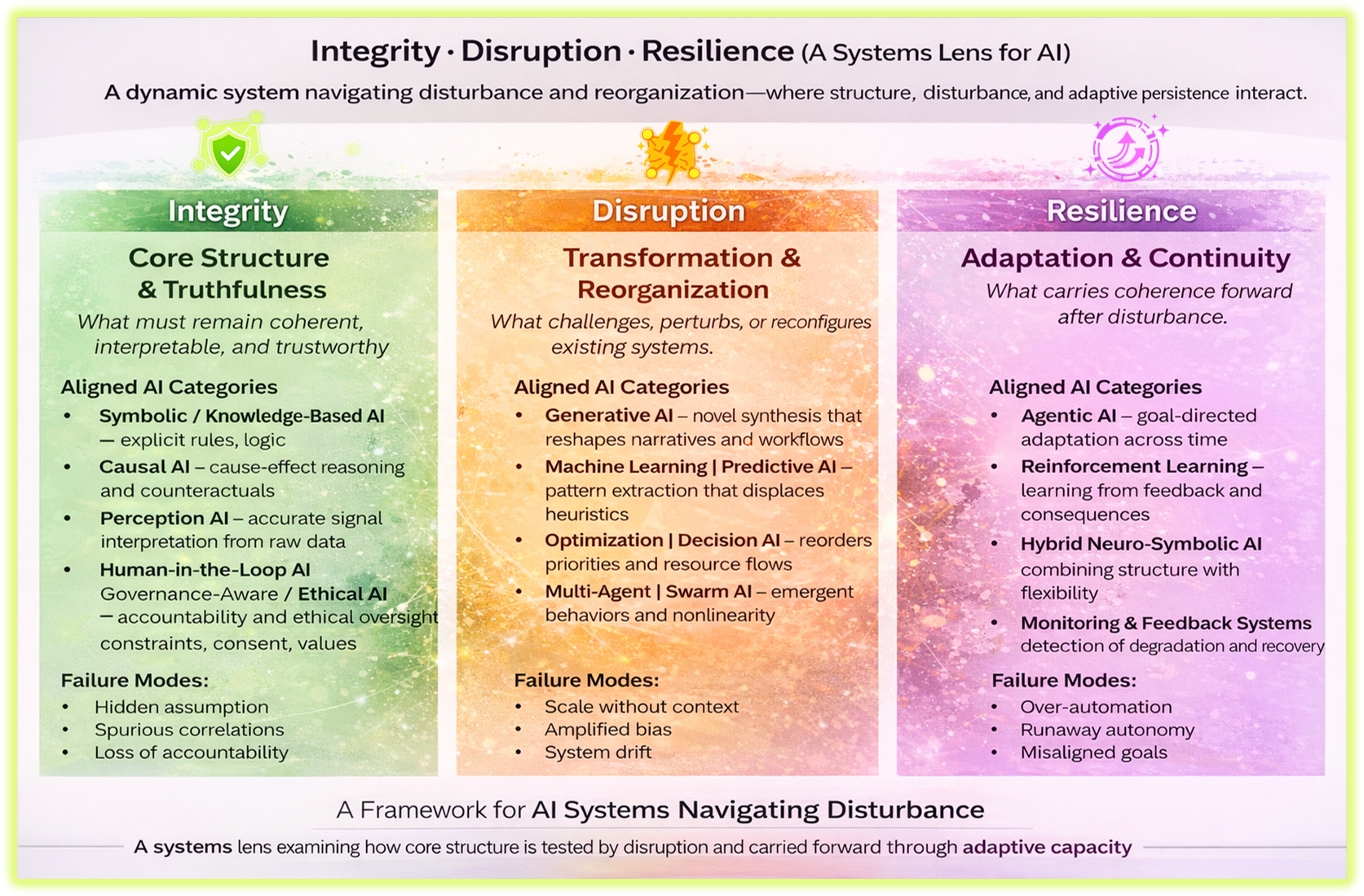 An infographic presenting three equally weighted elements—Integrity, Disruption, and Resilience—as a systems lens for AI. Each element is shown as a distinct icon with brief descriptions, illustrating how core structure, disturbance, and adaptive persistence interact within dynamic AI systems over time.