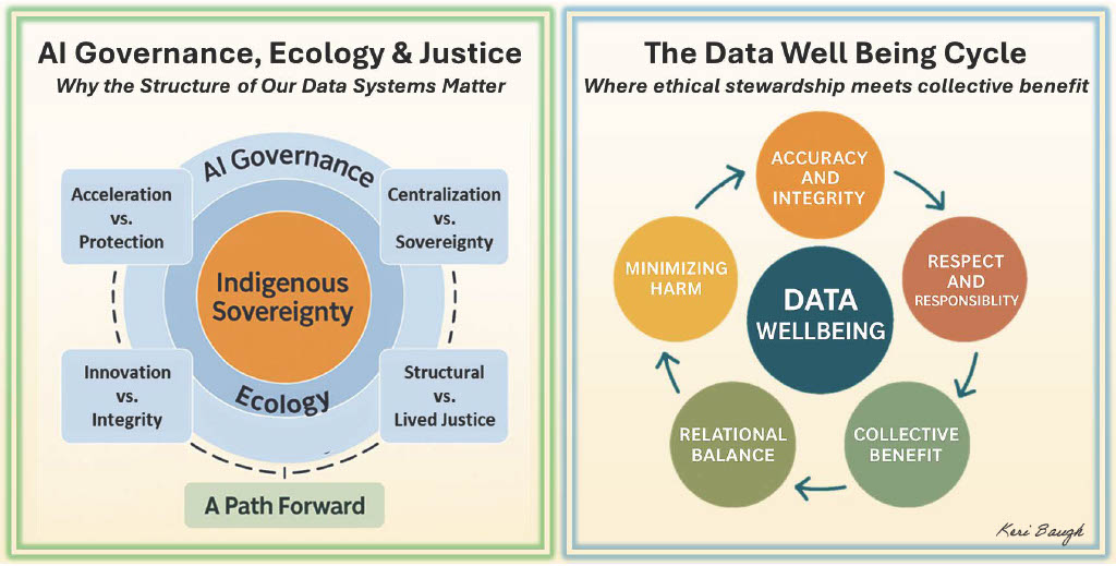 A side-by-side infographic with two panels. Left Panel: Titled “AI Governance, Ecology & Justice: Why the Structure of Our Data Systems Matter.” A circular diagram shows “Indigenous Sovereignty” in the center, surrounded by concentric rings labeled “Ecology” and “AI Governance.” Four labeled boxes point to tensions in AI systems: “Acceleration vs. Protection,” “Innovation vs. Integrity,” “Centralization vs. Sovereignty,” and “Structural vs. Lived Justice.” A green box at the bottom reads “A Path Forward.” The design uses blue and orange tones with a green border. Right Panel: Titled “The Data Well Being Cycle: Where ethical stewardship meets collective benefit.” A circular flow diagram places “Data Wellbeing” at the center. Five surrounding circles connected by arrows are labeled: “Accuracy and Integrity,” “Respect and Responsibility,” “Collective Benefit,” “Relational Balance,” and “Minimizing Harm.” Colors include gold, red-brown, teal, green, and olive, with a blue border.
